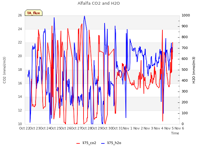 plot of Alfalfa CO2 and H2O