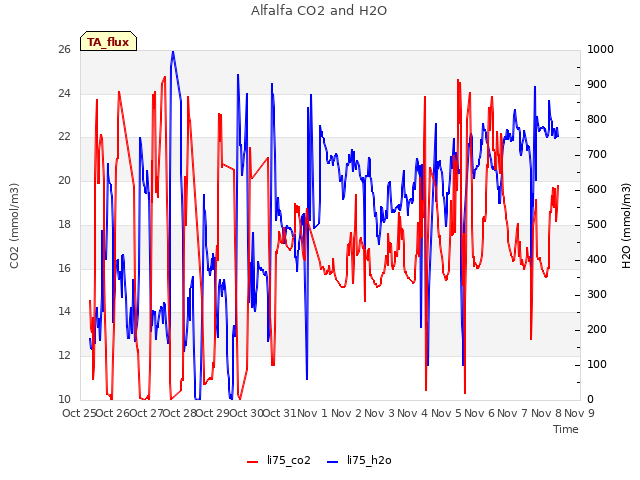 plot of Alfalfa CO2 and H2O