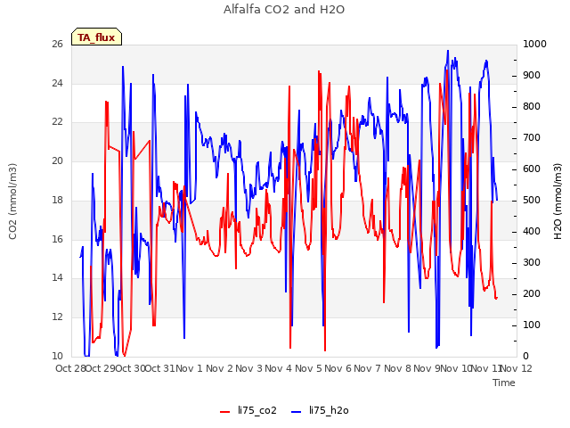 plot of Alfalfa CO2 and H2O
