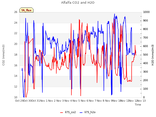 plot of Alfalfa CO2 and H2O