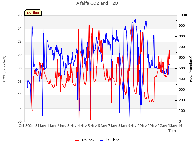 plot of Alfalfa CO2 and H2O