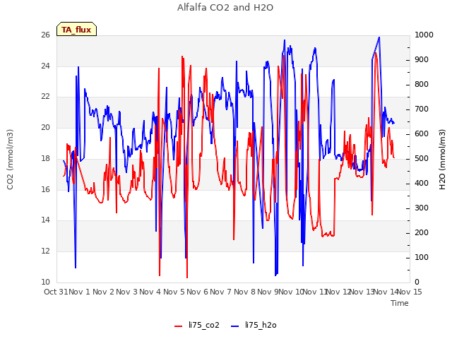 plot of Alfalfa CO2 and H2O