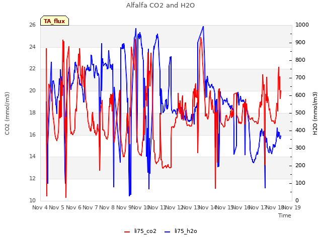 plot of Alfalfa CO2 and H2O