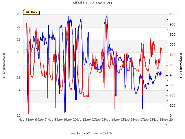 plot of Alfalfa CO2 and H2O