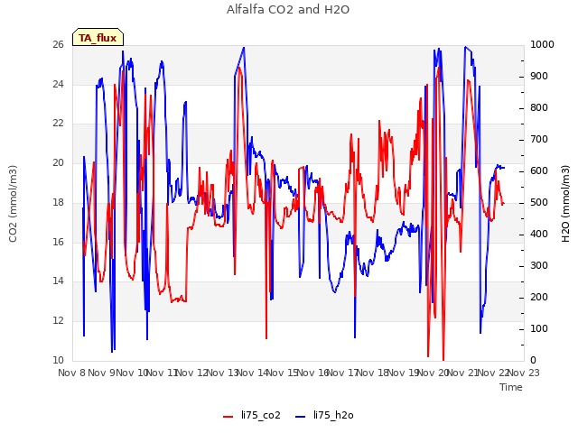 plot of Alfalfa CO2 and H2O