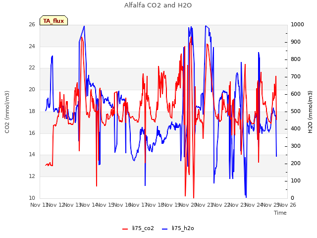 plot of Alfalfa CO2 and H2O