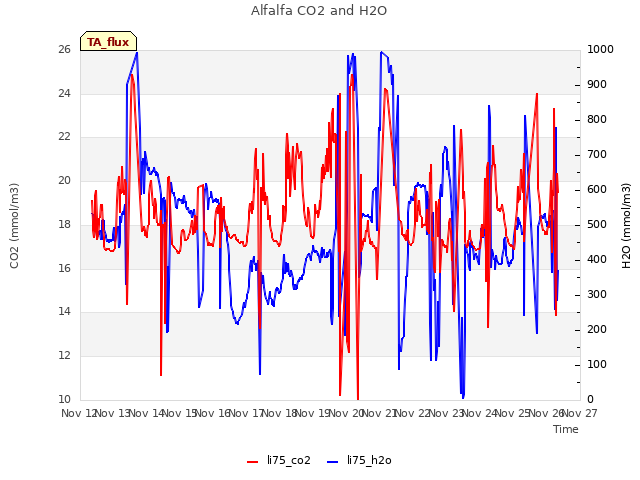 plot of Alfalfa CO2 and H2O