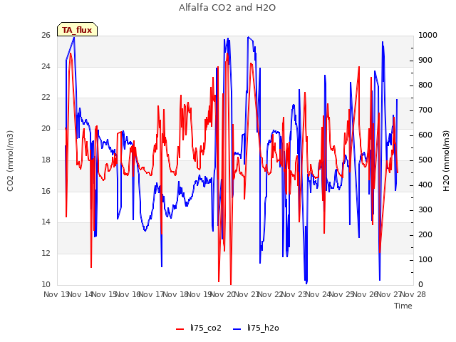 plot of Alfalfa CO2 and H2O