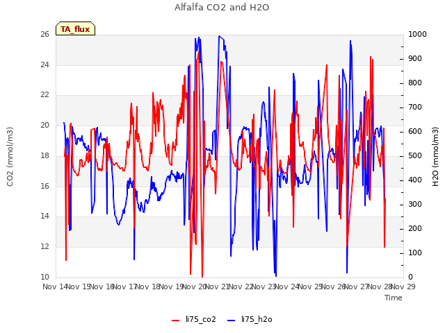 plot of Alfalfa CO2 and H2O