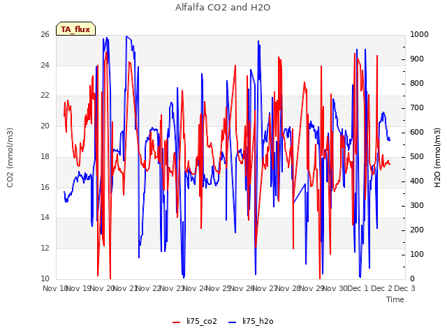 plot of Alfalfa CO2 and H2O