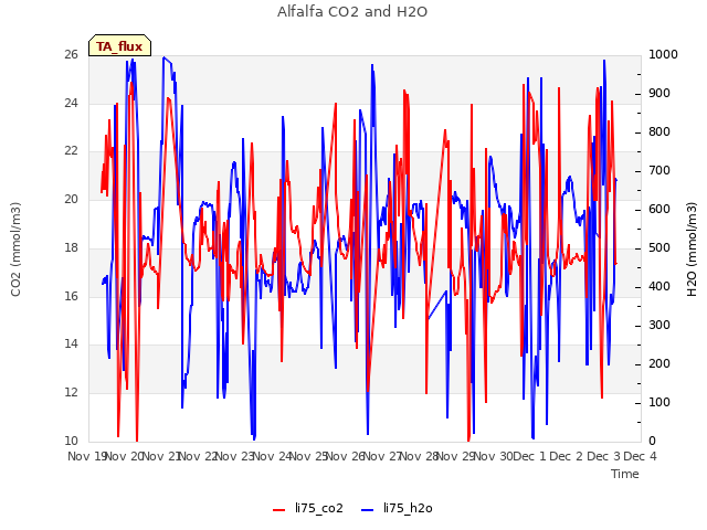 plot of Alfalfa CO2 and H2O