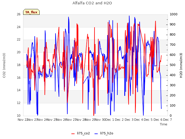 plot of Alfalfa CO2 and H2O