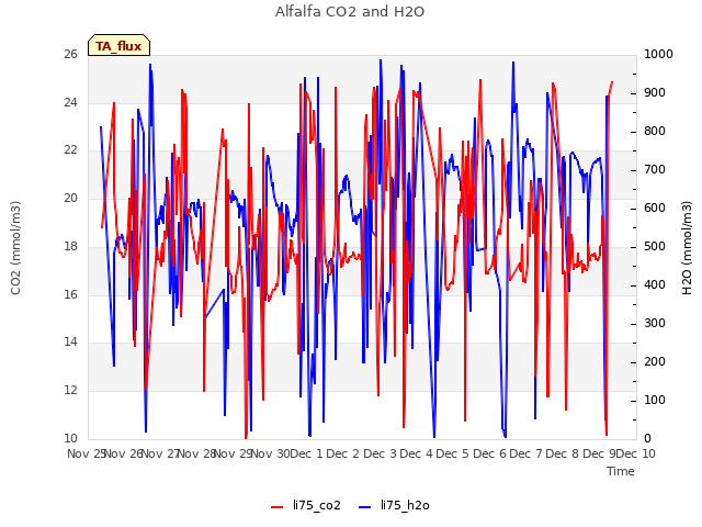 plot of Alfalfa CO2 and H2O