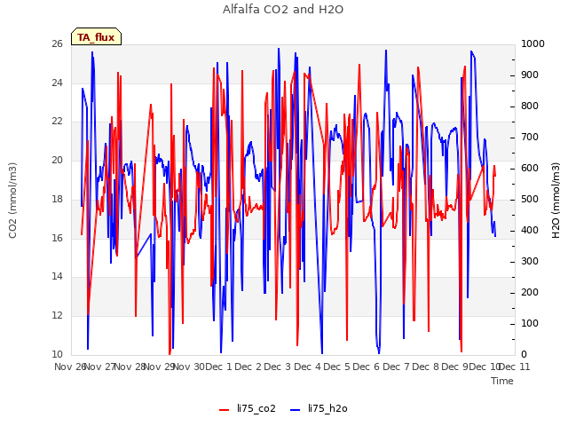 plot of Alfalfa CO2 and H2O