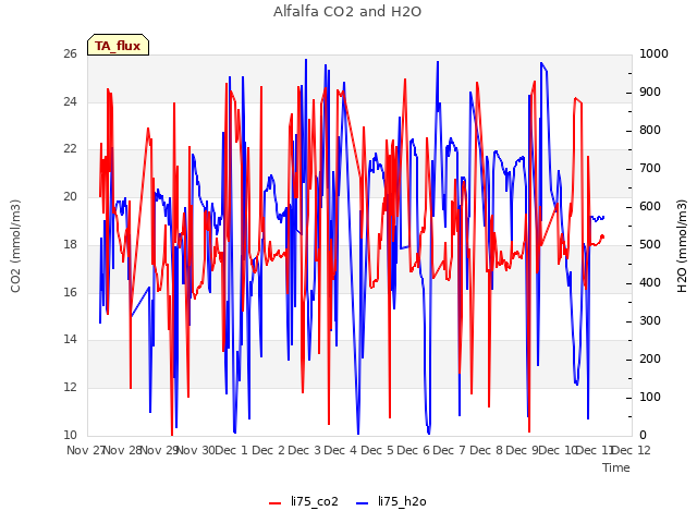 plot of Alfalfa CO2 and H2O