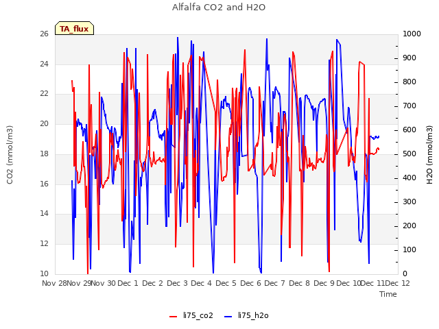 plot of Alfalfa CO2 and H2O