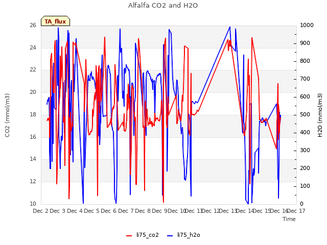 plot of Alfalfa CO2 and H2O