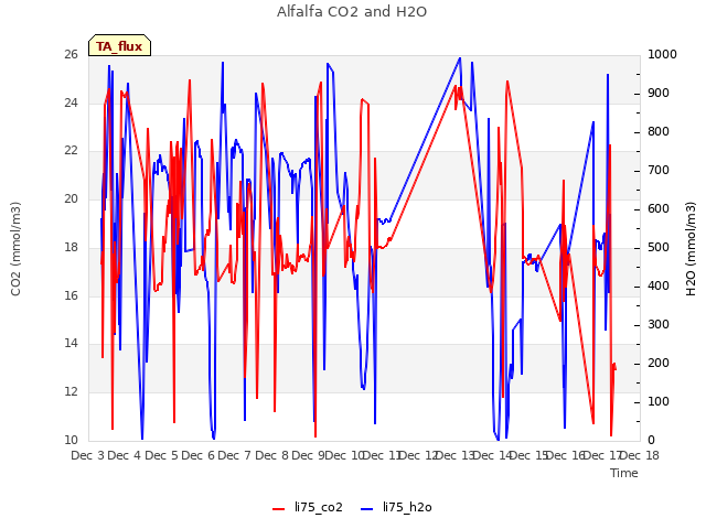 plot of Alfalfa CO2 and H2O