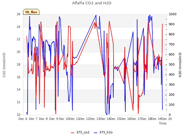 plot of Alfalfa CO2 and H2O