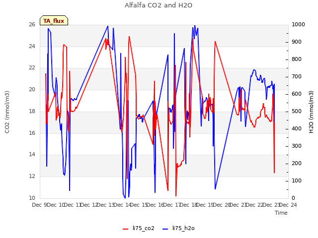 plot of Alfalfa CO2 and H2O