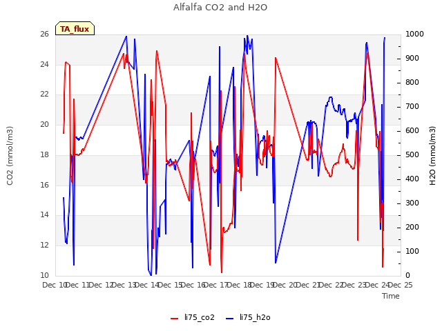 plot of Alfalfa CO2 and H2O