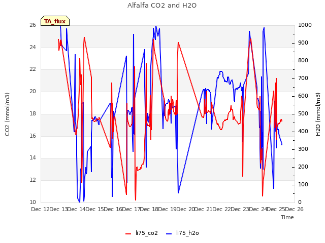 plot of Alfalfa CO2 and H2O