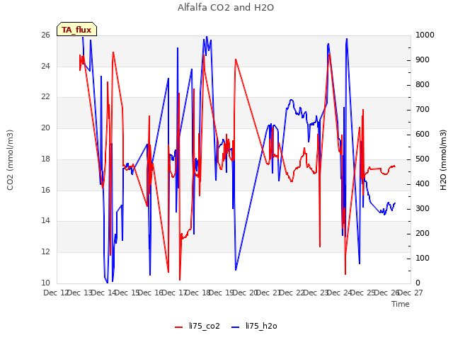 plot of Alfalfa CO2 and H2O