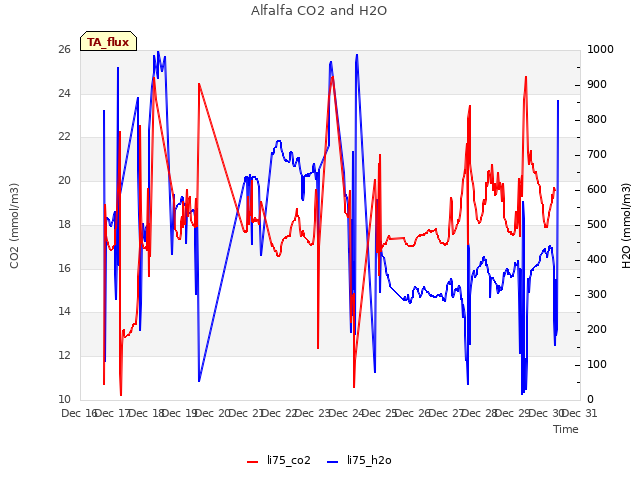 plot of Alfalfa CO2 and H2O