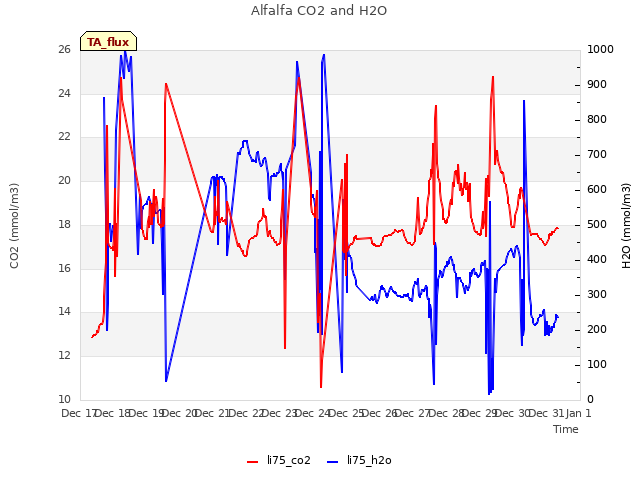 plot of Alfalfa CO2 and H2O