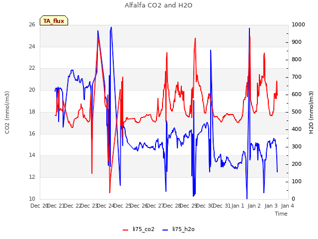 plot of Alfalfa CO2 and H2O