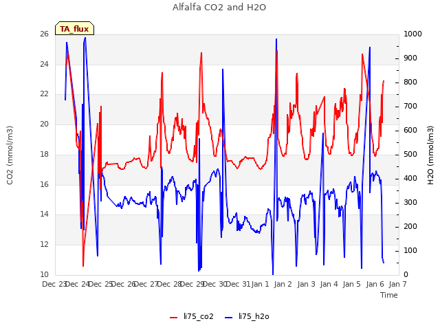 plot of Alfalfa CO2 and H2O