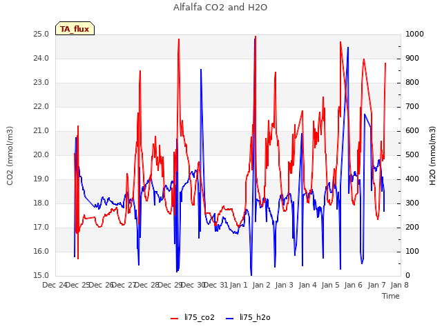 plot of Alfalfa CO2 and H2O