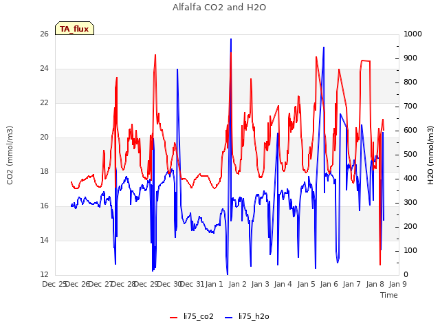 plot of Alfalfa CO2 and H2O