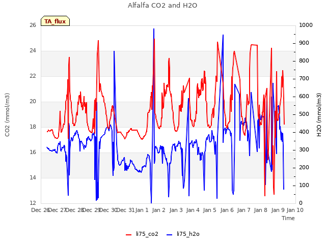 plot of Alfalfa CO2 and H2O