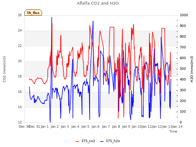 plot of Alfalfa CO2 and H2O