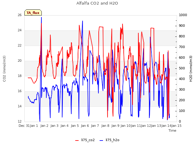 plot of Alfalfa CO2 and H2O