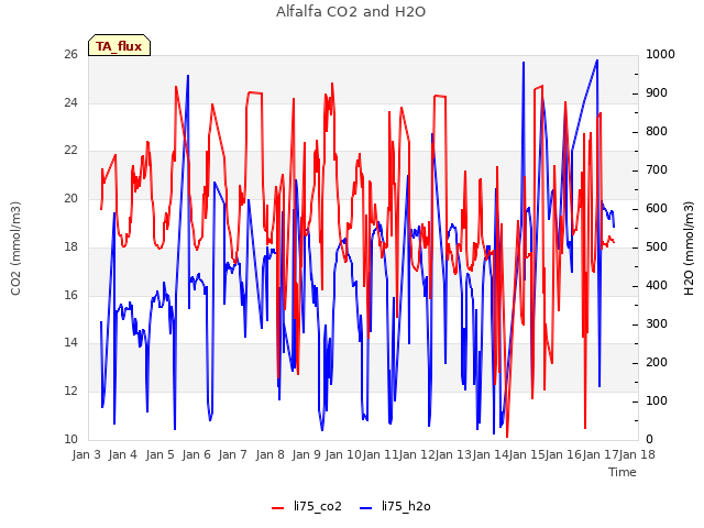 plot of Alfalfa CO2 and H2O