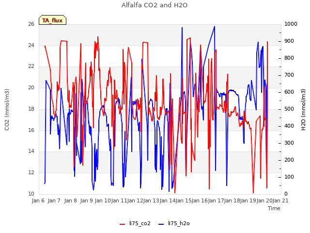 plot of Alfalfa CO2 and H2O