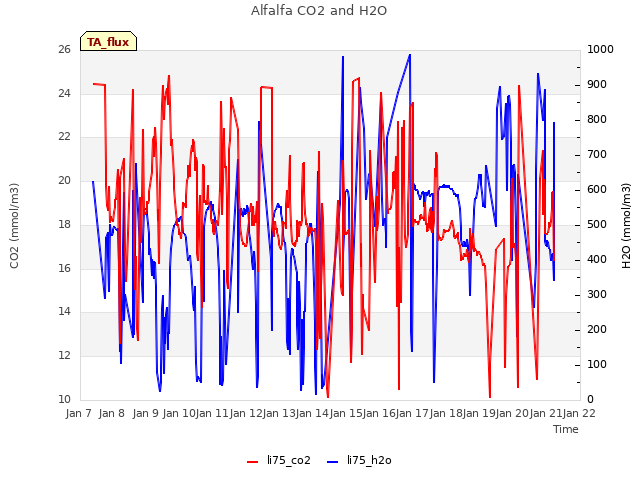 plot of Alfalfa CO2 and H2O