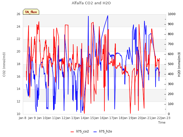 plot of Alfalfa CO2 and H2O