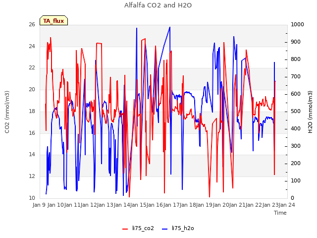 plot of Alfalfa CO2 and H2O