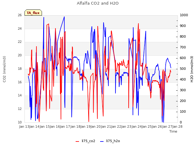 plot of Alfalfa CO2 and H2O