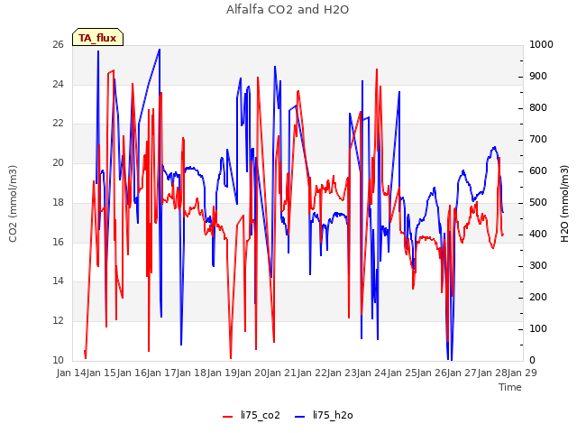 plot of Alfalfa CO2 and H2O