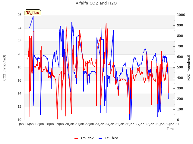 plot of Alfalfa CO2 and H2O