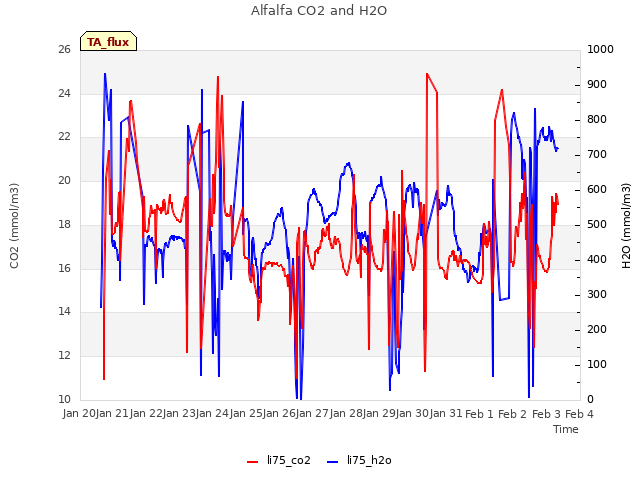 plot of Alfalfa CO2 and H2O