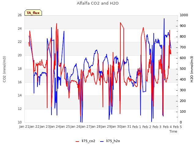 plot of Alfalfa CO2 and H2O