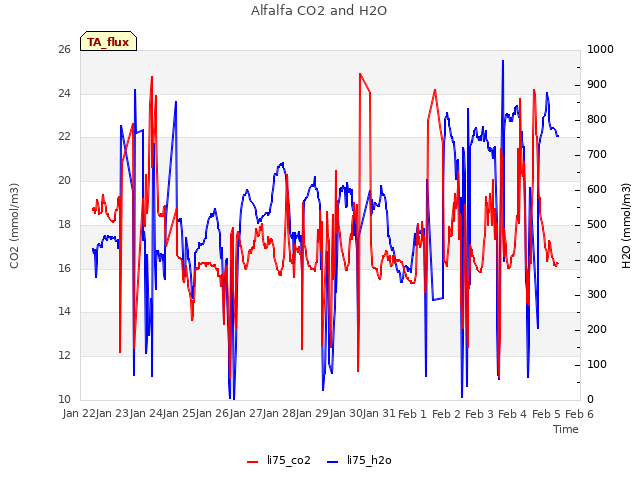 plot of Alfalfa CO2 and H2O