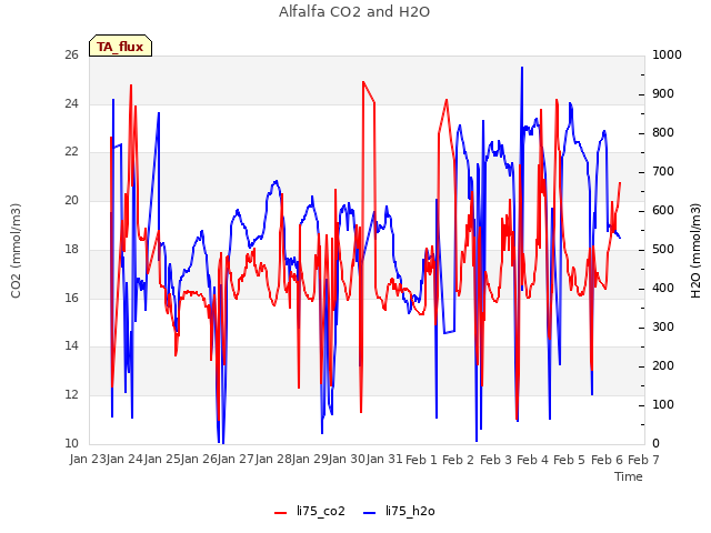 plot of Alfalfa CO2 and H2O