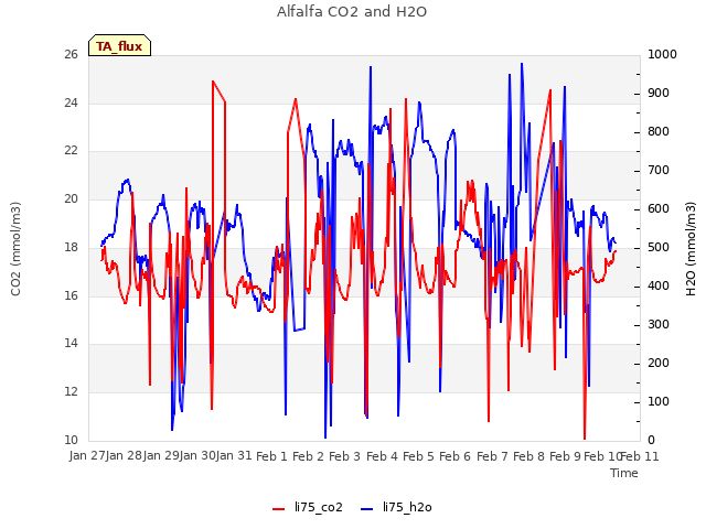 plot of Alfalfa CO2 and H2O