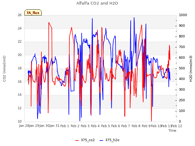 plot of Alfalfa CO2 and H2O